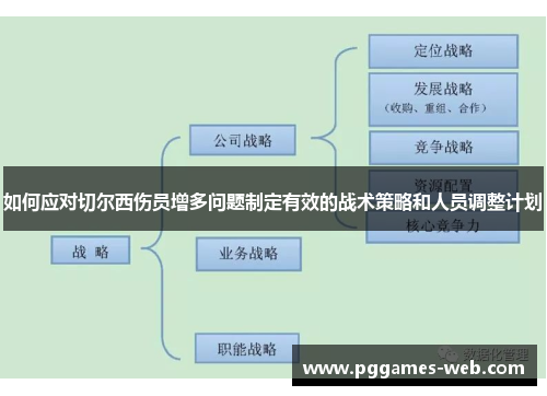 如何应对切尔西伤员增多问题制定有效的战术策略和人员调整计划